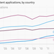Image for article titled More than half the patent applications in Europe last year came from the US, China, and Japan